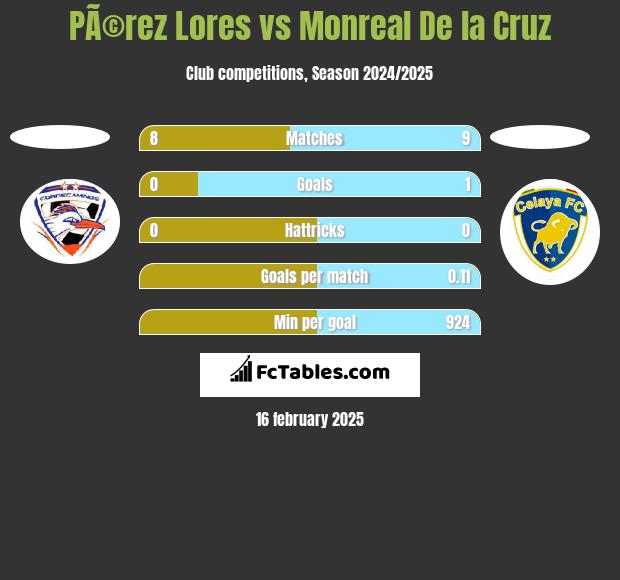 PÃ©rez Lores vs Monreal De la Cruz h2h player stats