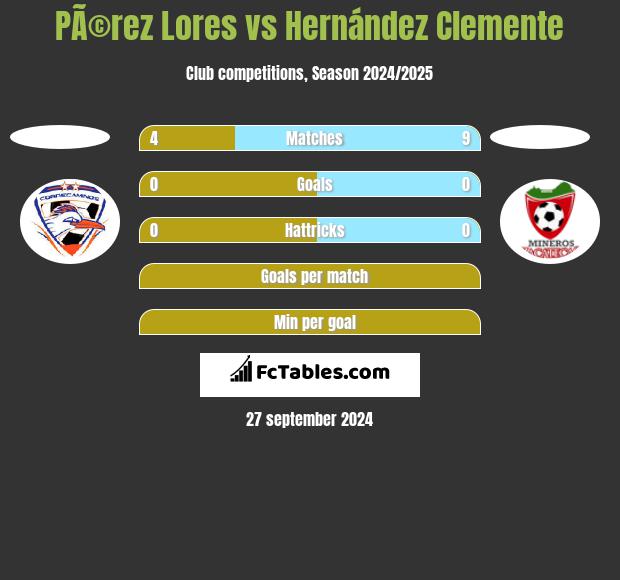 PÃ©rez Lores vs Hernández Clemente h2h player stats