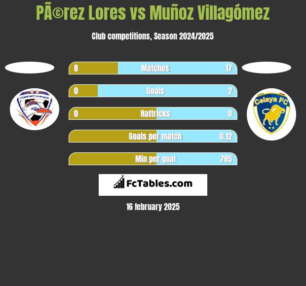 PÃ©rez Lores vs Muñoz Villagómez h2h player stats