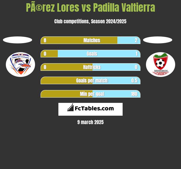 PÃ©rez Lores vs Padilla Valtierra h2h player stats