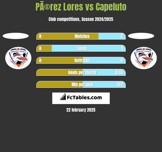 PÃ©rez Lores vs Capeluto h2h player stats