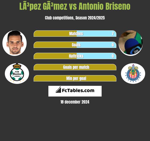 LÃ³pez GÃ³mez vs Antonio Briseno h2h player stats