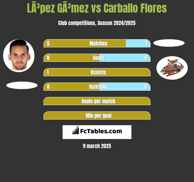 LÃ³pez GÃ³mez vs Carballo Flores h2h player stats