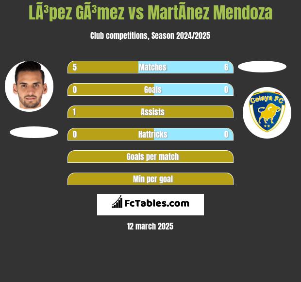 LÃ³pez GÃ³mez vs MartÃ­nez Mendoza h2h player stats