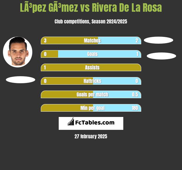 LÃ³pez GÃ³mez vs Rivera De La Rosa h2h player stats