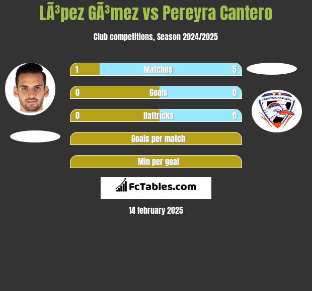 LÃ³pez GÃ³mez vs Pereyra Cantero h2h player stats