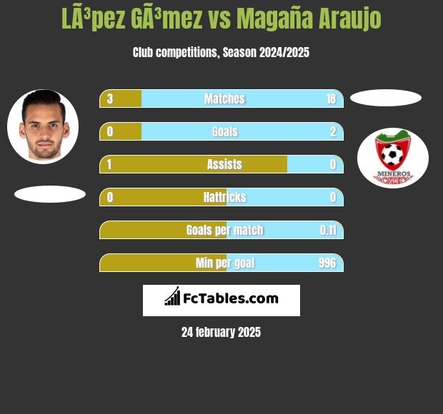 LÃ³pez GÃ³mez vs Magaña Araujo h2h player stats