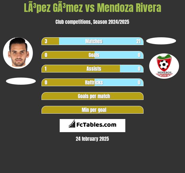 LÃ³pez GÃ³mez vs Mendoza Rivera h2h player stats