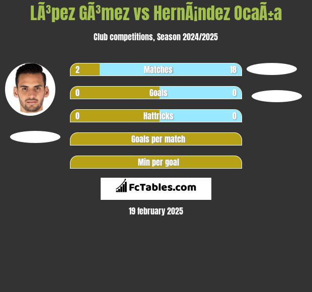 LÃ³pez GÃ³mez vs HernÃ¡ndez OcaÃ±a h2h player stats