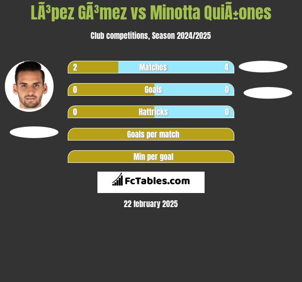 LÃ³pez GÃ³mez vs Minotta QuiÃ±ones h2h player stats