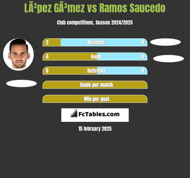 LÃ³pez GÃ³mez vs Ramos Saucedo h2h player stats