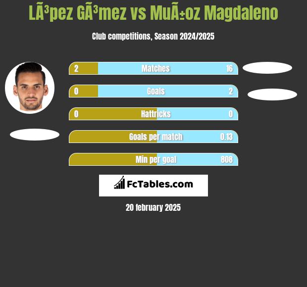 LÃ³pez GÃ³mez vs MuÃ±oz Magdaleno h2h player stats