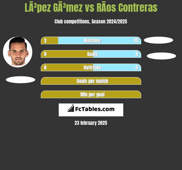 LÃ³pez GÃ³mez vs RÃ­os Contreras h2h player stats