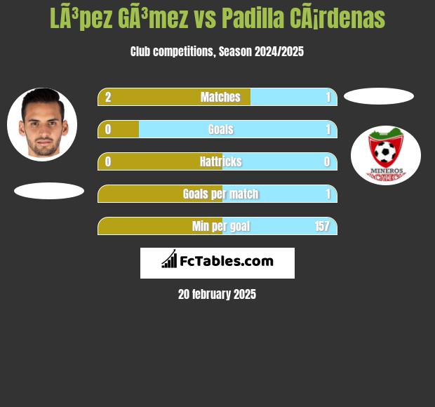 LÃ³pez GÃ³mez vs Padilla CÃ¡rdenas h2h player stats