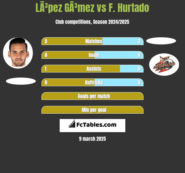 LÃ³pez GÃ³mez vs F. Hurtado h2h player stats