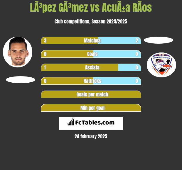 LÃ³pez GÃ³mez vs AcuÃ±a RÃ­os h2h player stats