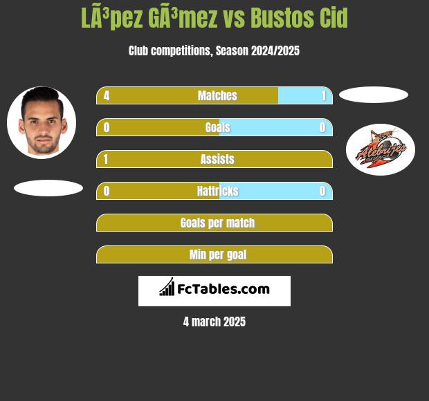 LÃ³pez GÃ³mez vs Bustos Cid h2h player stats