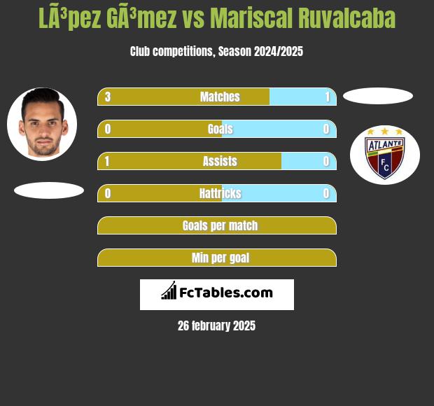 LÃ³pez GÃ³mez vs Mariscal Ruvalcaba h2h player stats