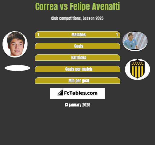 Correa vs Felipe Avenatti h2h player stats