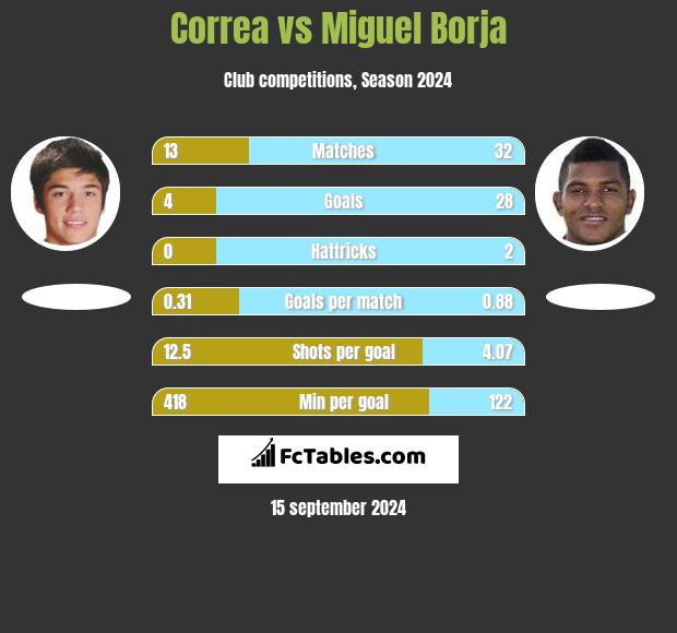 Correa vs Miguel Borja h2h player stats