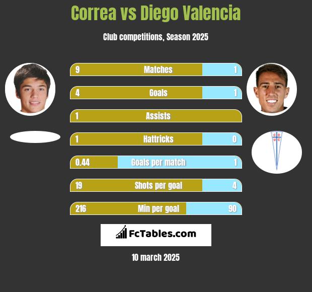 Correa vs Diego Valencia h2h player stats