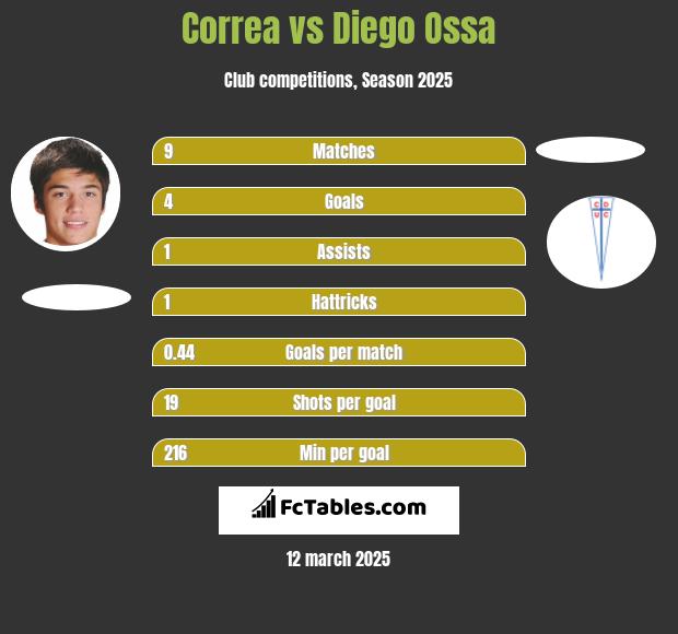 Correa vs Diego Ossa h2h player stats