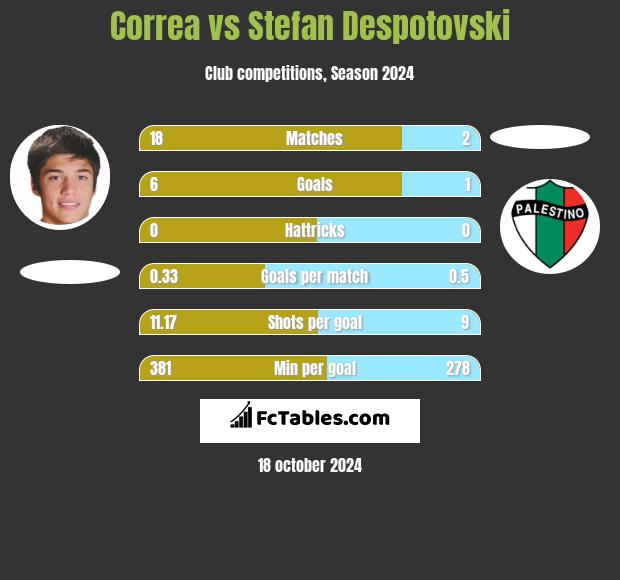 Correa vs Stefan Despotovski h2h player stats