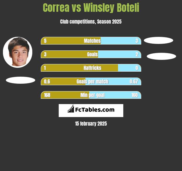 Correa vs Winsley Boteli h2h player stats