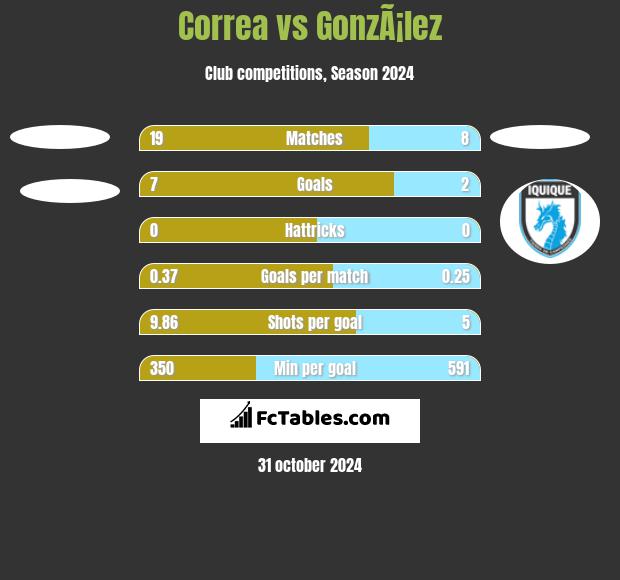 Correa vs GonzÃ¡lez h2h player stats