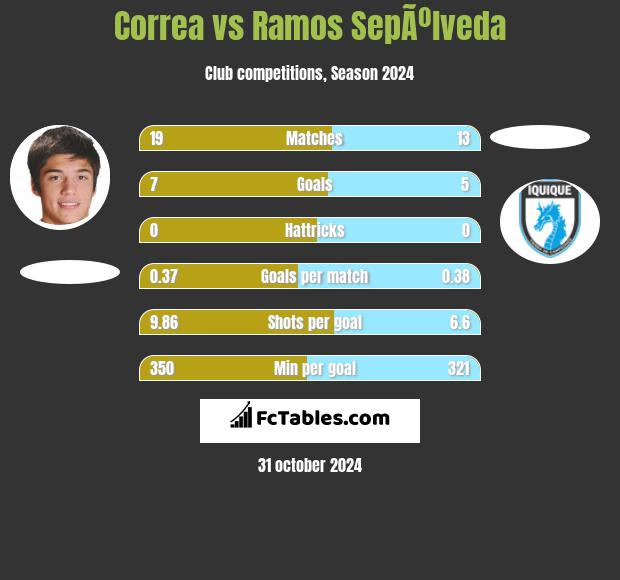 Correa vs Ramos SepÃºlveda h2h player stats