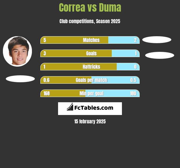 Correa vs Duma h2h player stats