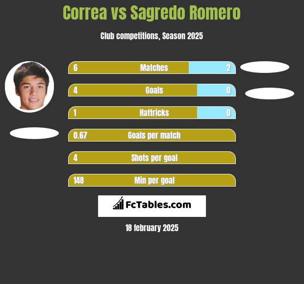 Correa vs Sagredo Romero h2h player stats