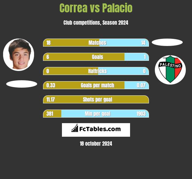 Correa vs Palacio h2h player stats