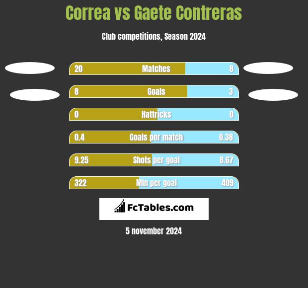 Correa vs Gaete Contreras h2h player stats