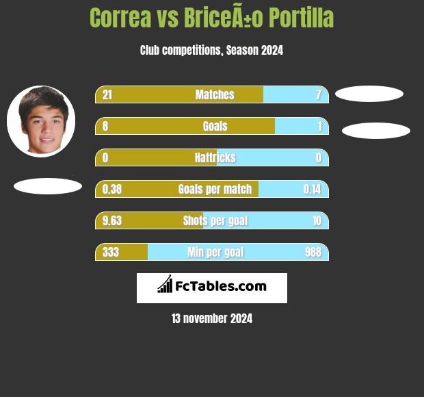 Correa vs BriceÃ±o Portilla h2h player stats