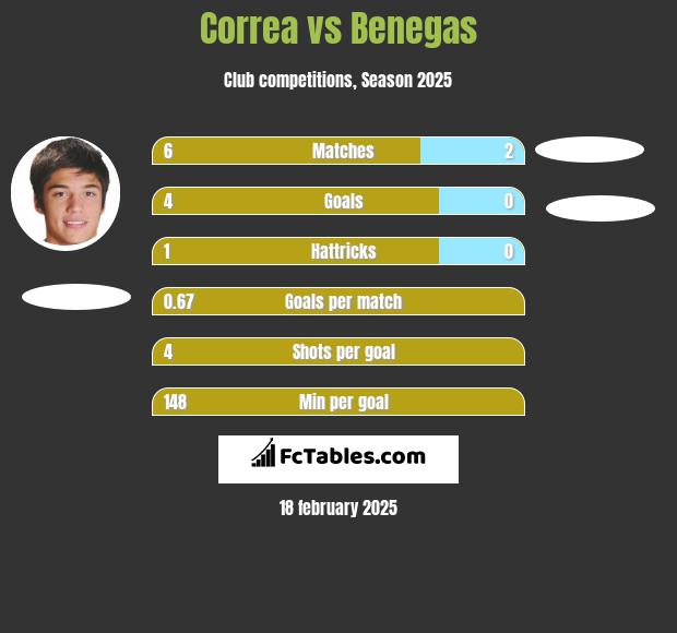 Correa vs Benegas h2h player stats