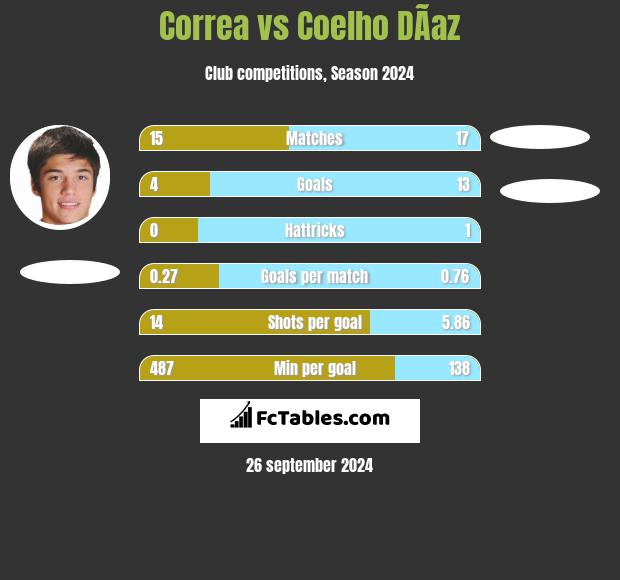 Correa vs Coelho DÃ­az h2h player stats