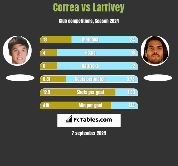 Correa vs Larrivey h2h player stats