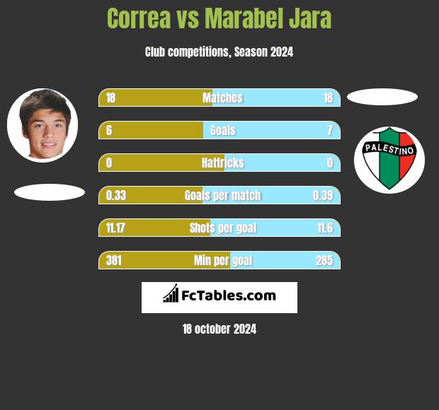 Correa vs Marabel Jara h2h player stats