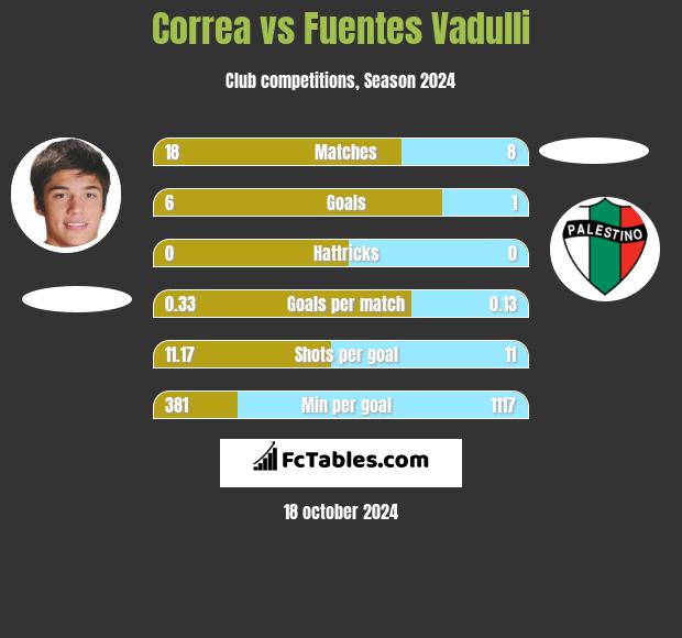 Correa vs Fuentes Vadulli h2h player stats