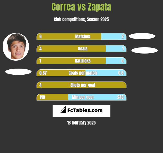 Correa vs Zapata h2h player stats