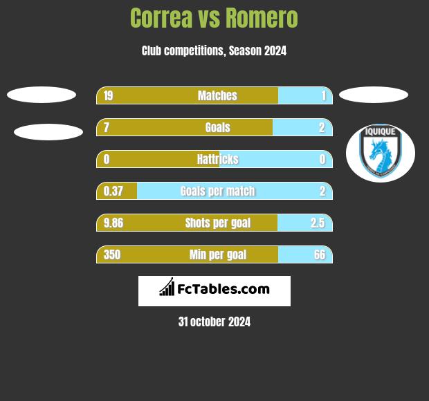 Correa vs Romero h2h player stats