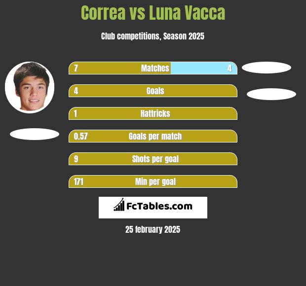 Correa vs Luna Vacca h2h player stats