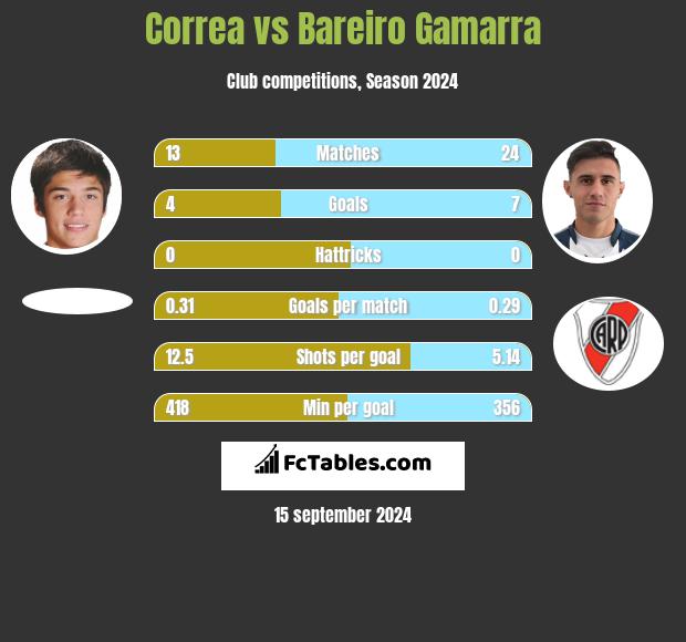 Correa vs Bareiro Gamarra h2h player stats