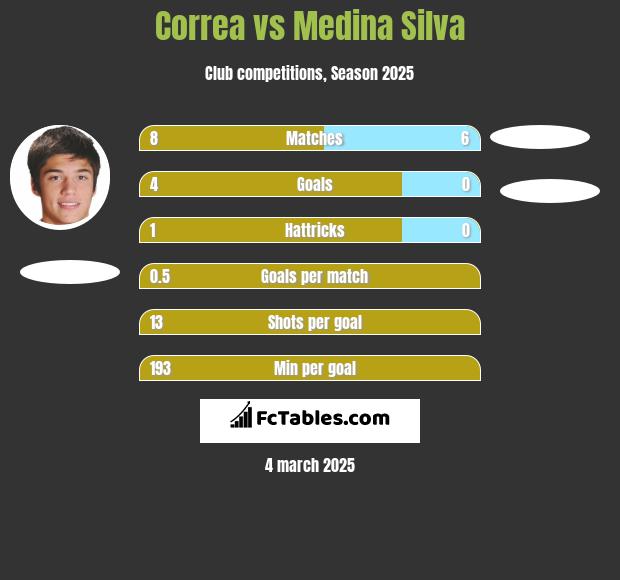 Correa vs Medina Silva h2h player stats