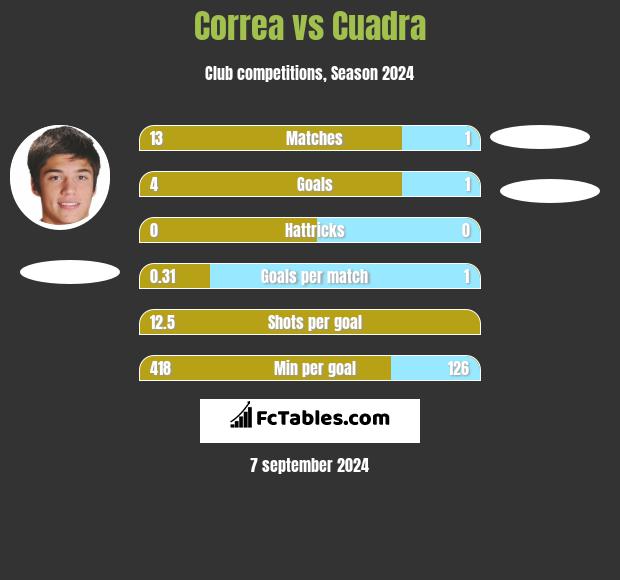 Correa vs Cuadra h2h player stats