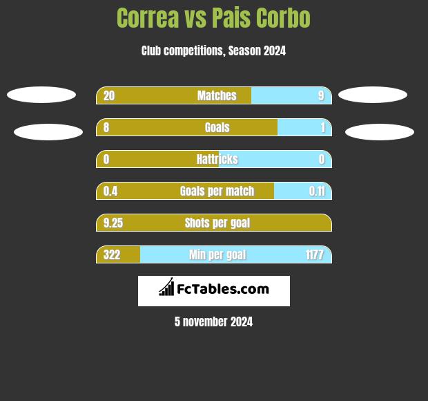 Correa vs Pais Corbo h2h player stats