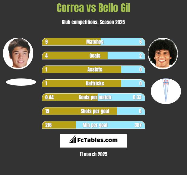 Correa vs Bello Gil h2h player stats