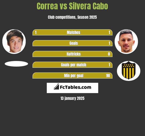 Correa vs Silvera Cabo h2h player stats