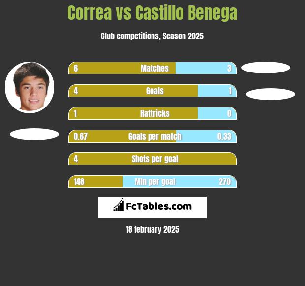 Correa vs Castillo Benega h2h player stats